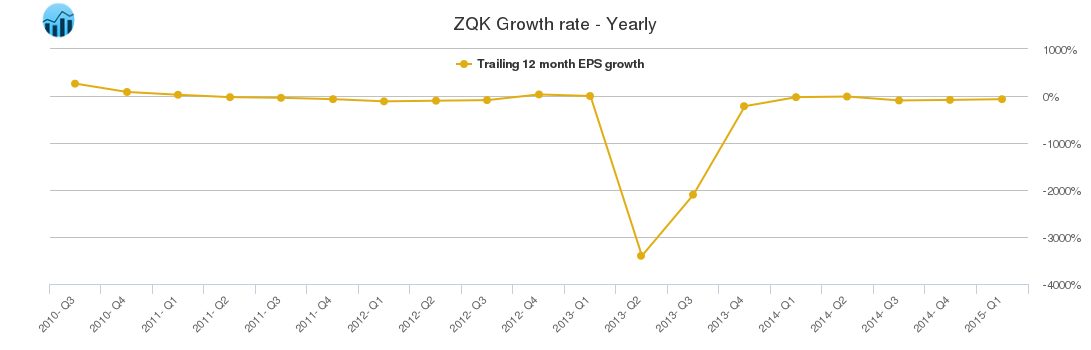 ZQK Growth rate - Yearly