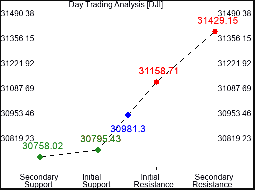 DJI Day Trading Analysis for July 13 2022