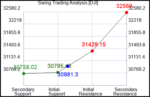 DJI Swing Trading Analysis for July 13 2022