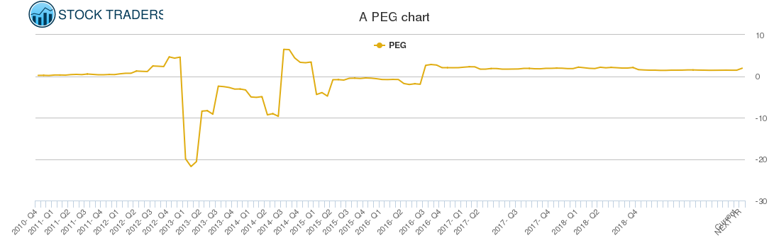 A PEG chart