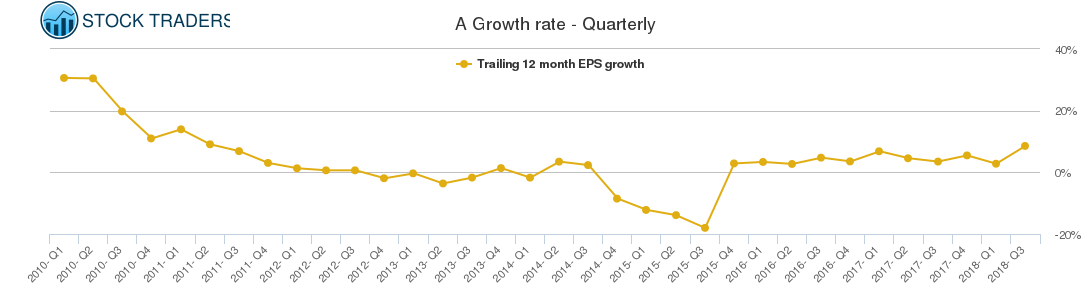 A Growth rate - Quarterly