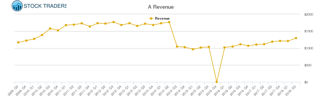 A Revenue chart