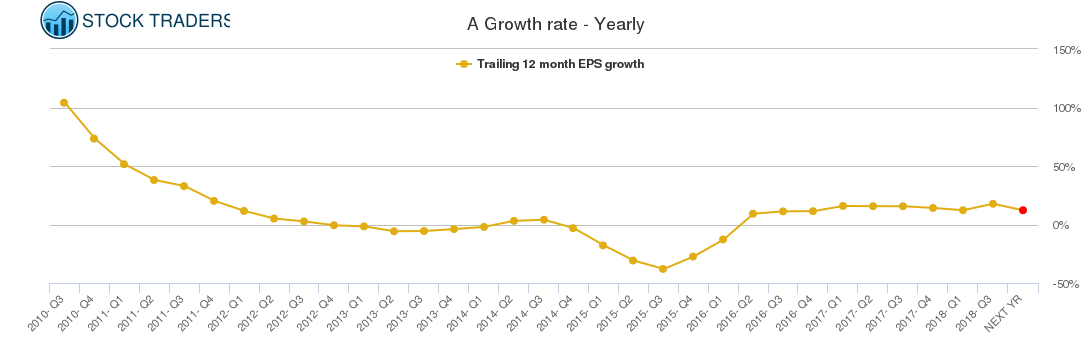 A Growth rate - Yearly