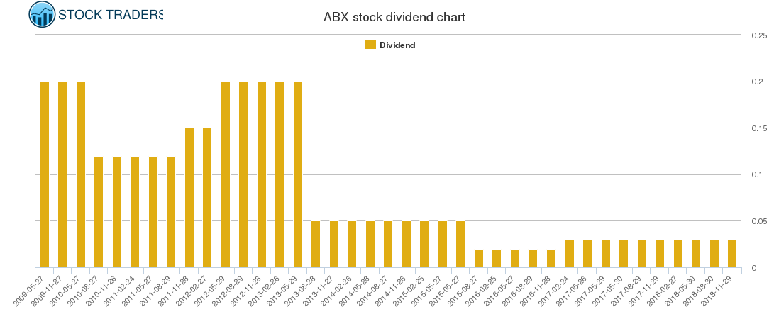 ABX Dividend Chart