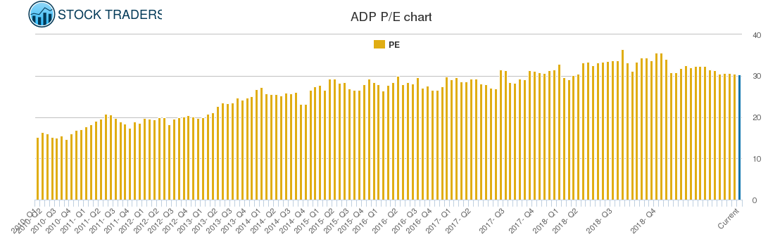 ADP PE chart