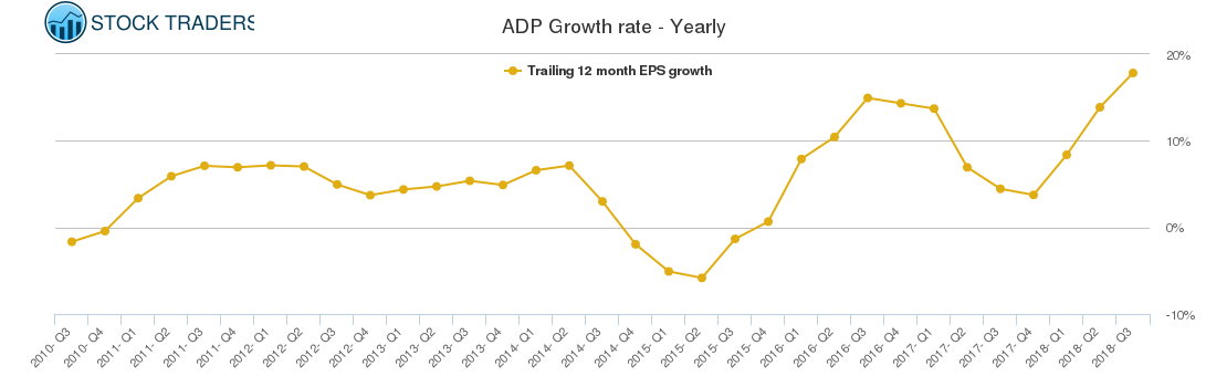 ADP Growth rate - Yearly
