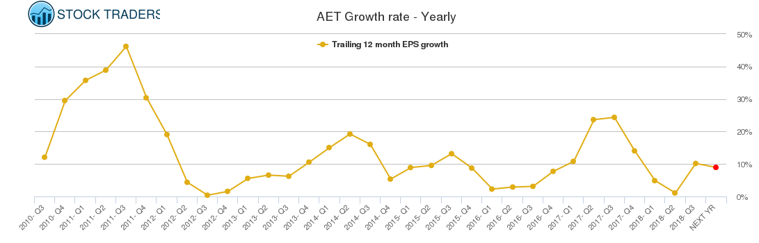 AET Growth rate - Yearly