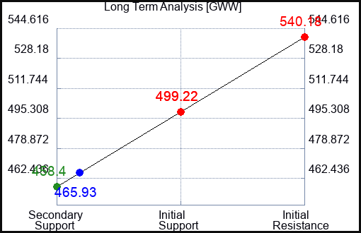 GWW Long Term Analysis for July 19 2022