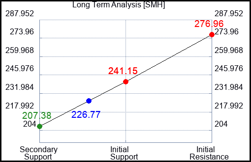 SMH Long Term Analysis for July 23 2022