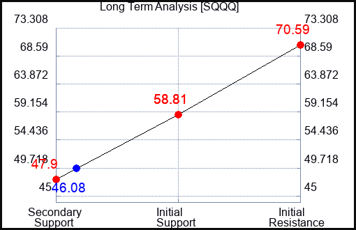SQQQ Long Term Analysis for July 23 2022
