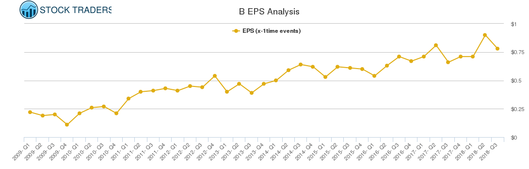B EPS Analysis