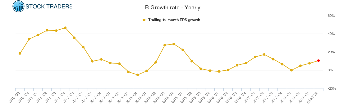 B Growth rate - Yearly