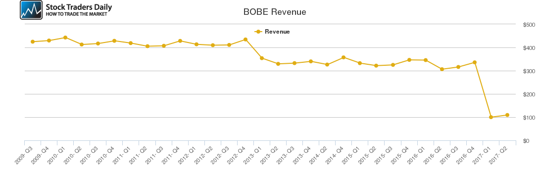 BOBE Revenue chart