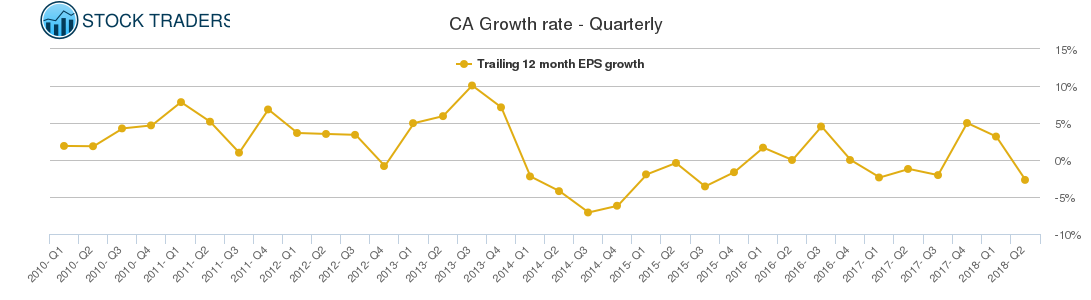 CA Growth rate - Quarterly