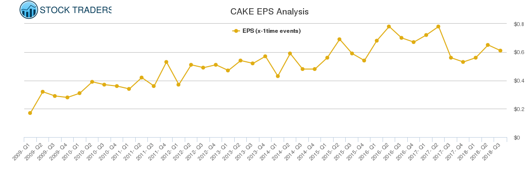 CAKE EPS Analysis