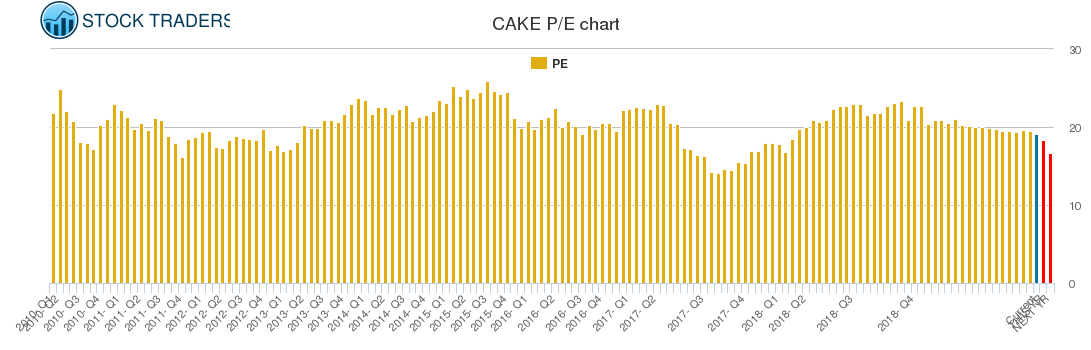 CAKE PE chart