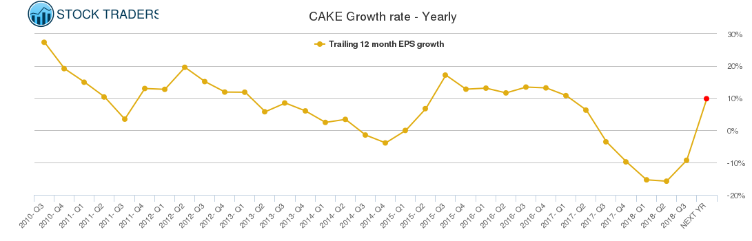 CAKE Growth rate - Yearly