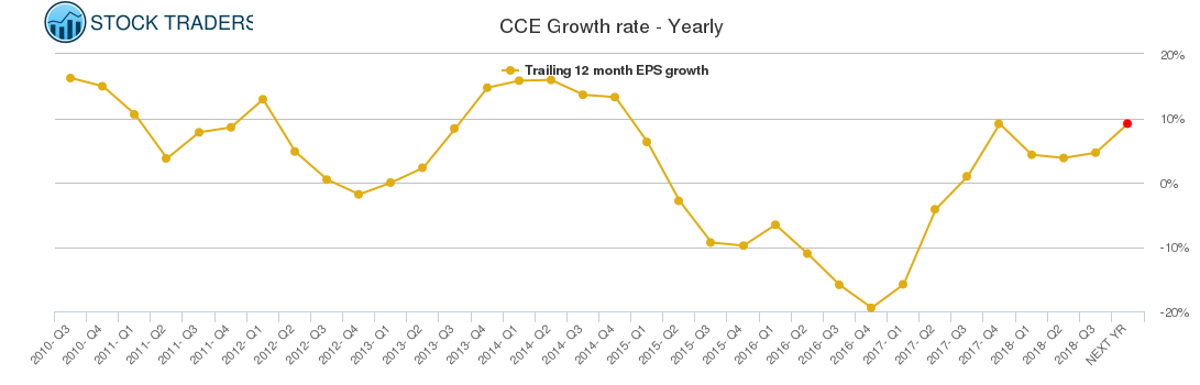 CCE Growth rate - Yearly