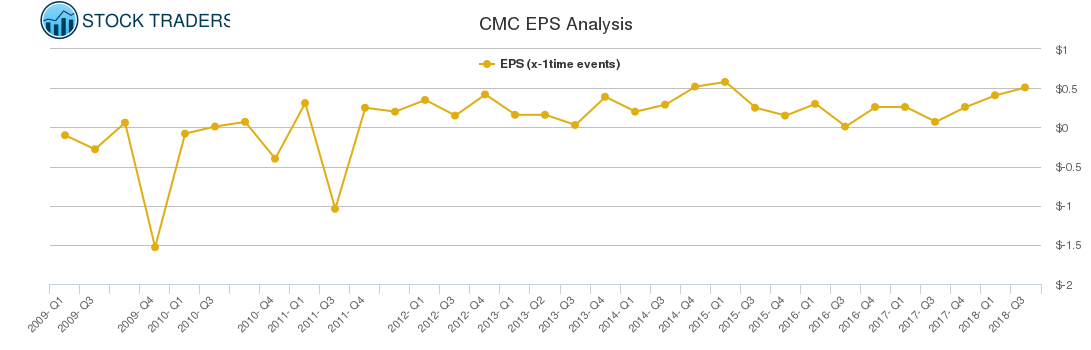 CMC EPS Analysis