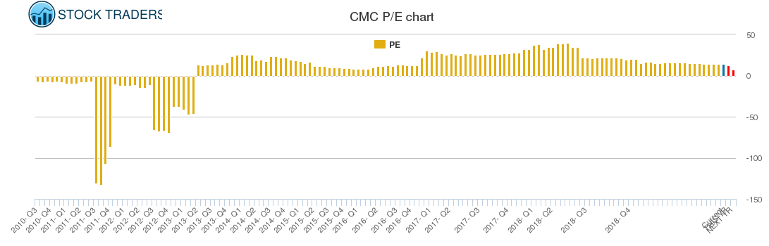 CMC PE chart