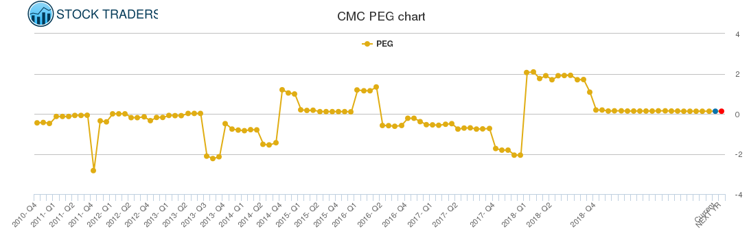 CMC PEG chart