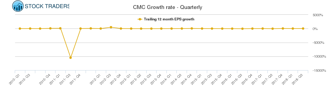 CMC Growth rate - Quarterly