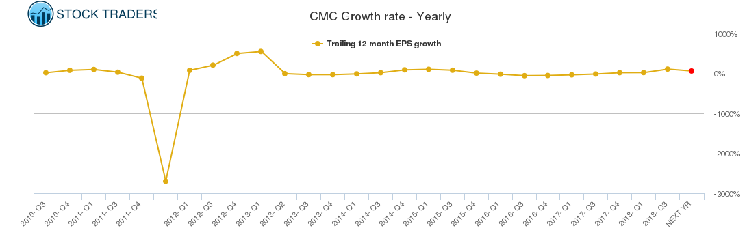 CMC Growth rate - Yearly