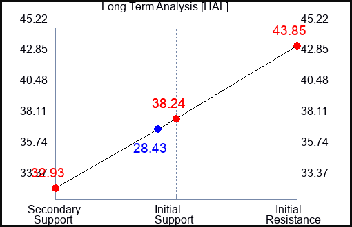 HAL Long Term Analysis for August 4 2022
