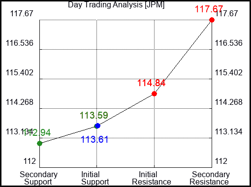 JPM Day Trading Analysis for August 4 2022