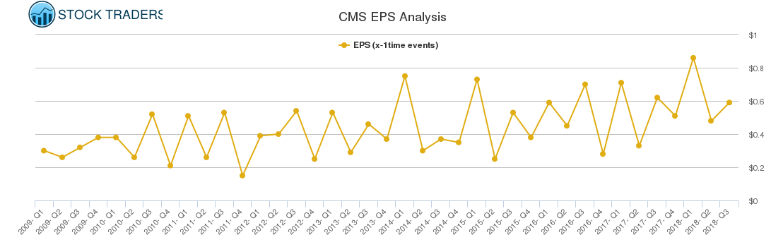 CMS EPS Analysis