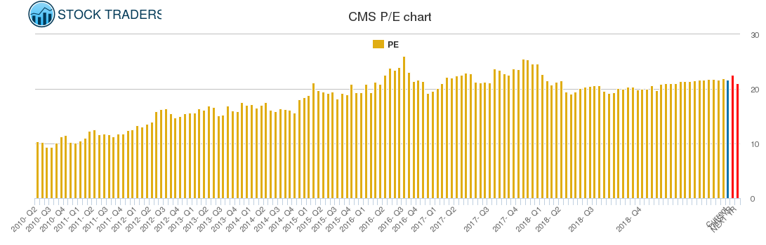 CMS PE chart
