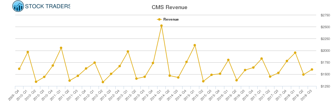 CMS Revenue chart