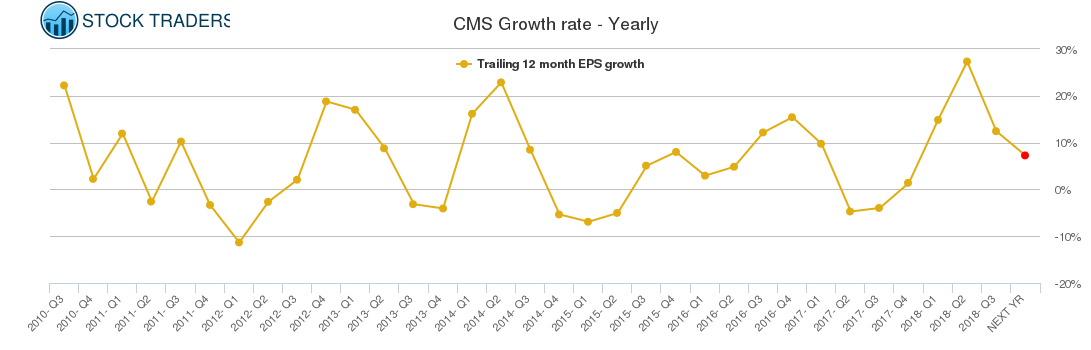 CMS Growth rate - Yearly