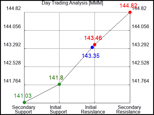 MMM Day Trading Analysis for August 4 2022