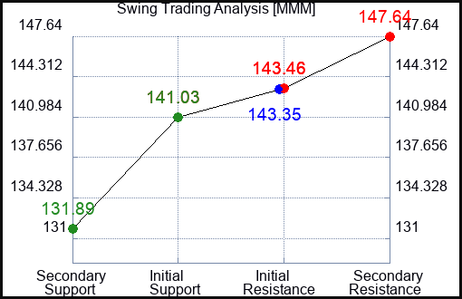 MMM Swing Trading Analysis for August 4 2022