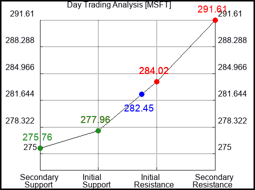 MSFT Day Trading Analysis for August 4 2022