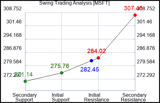 MSFT Swing Trading Analysis for August 4 2022