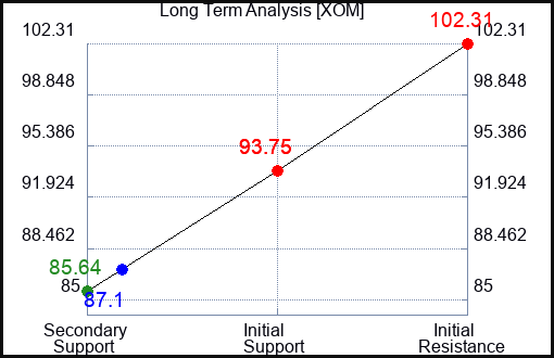 XOM Long Term Analysis for August 4 2022
