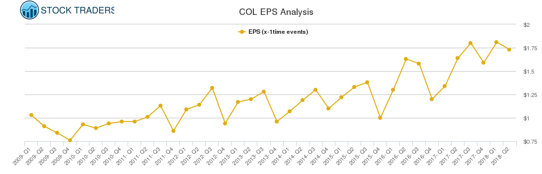 COL EPS Analysis