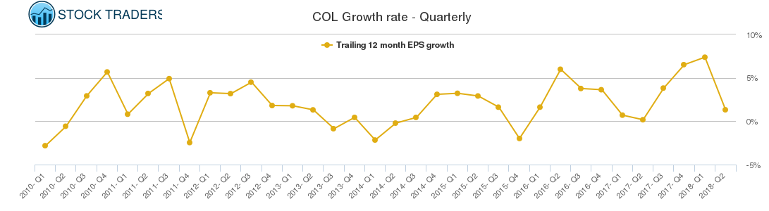 COL Growth rate - Quarterly