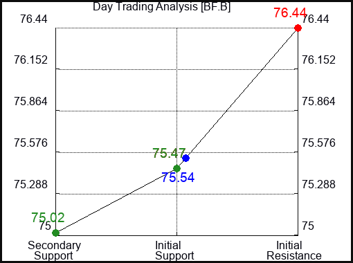 BF.B Day Trading Analysis for August 5 2022