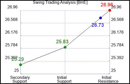 BHE Swing Trading Analysis for August 5 2022