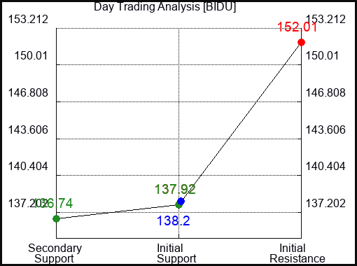 BIDU Day Trading Analysis for August 5 2022