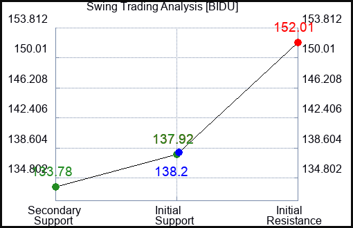 BIDU Swing Trading Analysis for August 5 2022