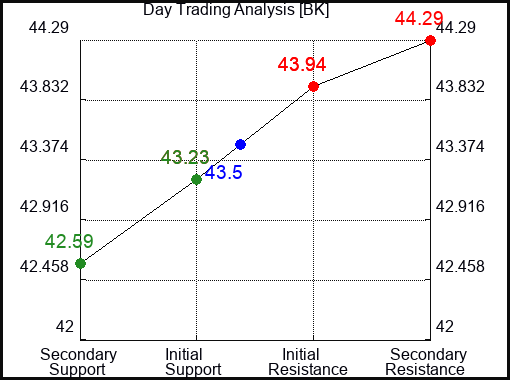 BK Day Trading Analysis for August 5 2022