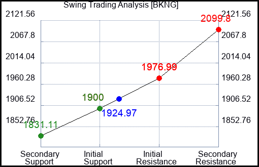BKNG Swing Trading Analysis for August 5 2022