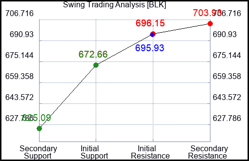 BLK Swing Trading Analysis for August 5 2022
