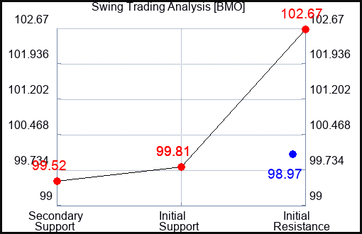 BMO Swing Trading Analysis for August 5 2022