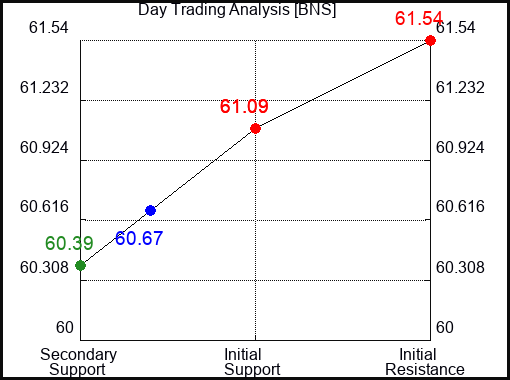 BNS Day Trading Analysis for August 5 2022