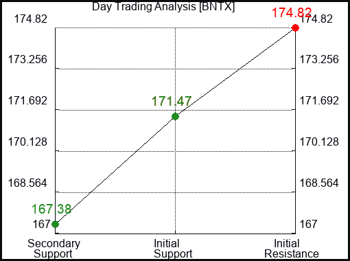 BNTX Day Trading Analysis for August 5 2022